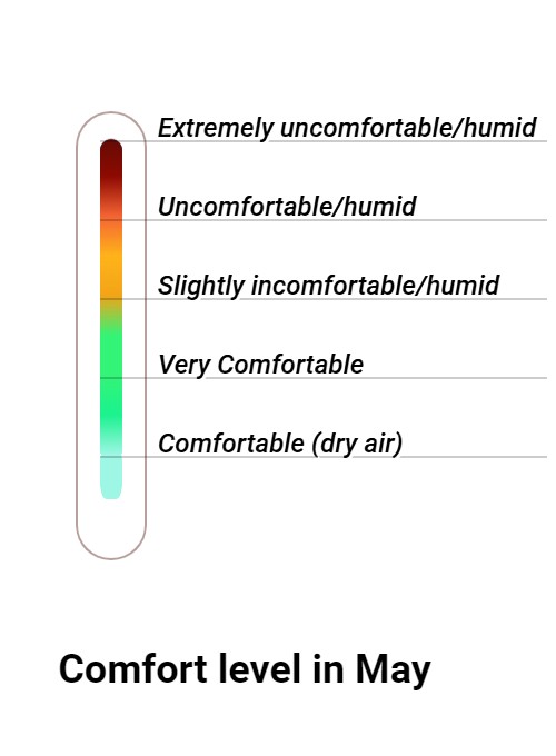 Wintersun Comfort grade and huricane risk